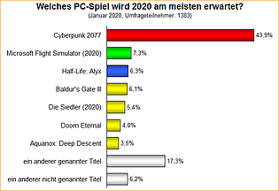 Umfrage-Auswertung: Welches PC-Spiel wird 2020 am meisten erwartet?